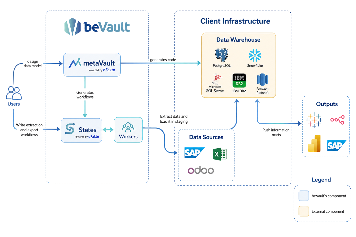 Architecture beVault : utilisateurs, metaVault, States et Workers, sources de données, infrastructure client avec les bases cibles, et sorties