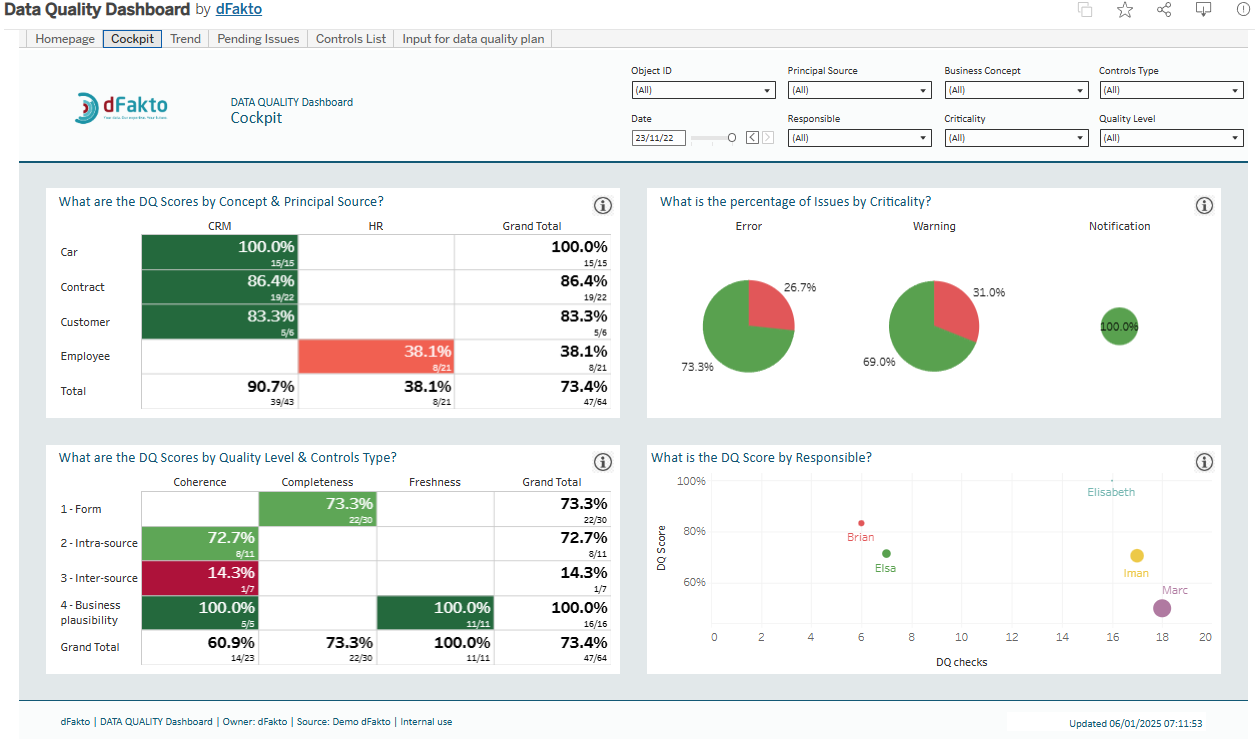 Tableau de bord qualité des données : scores par concept et par source, anomalies par criticité et scores par responsable