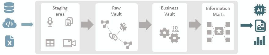 Data Vault 2.0 Architecture: From Raw Data to Business Intelligence Data Vault 2.0 process flow diagram showing stages from staging area through raw vault, business vault, to information marts