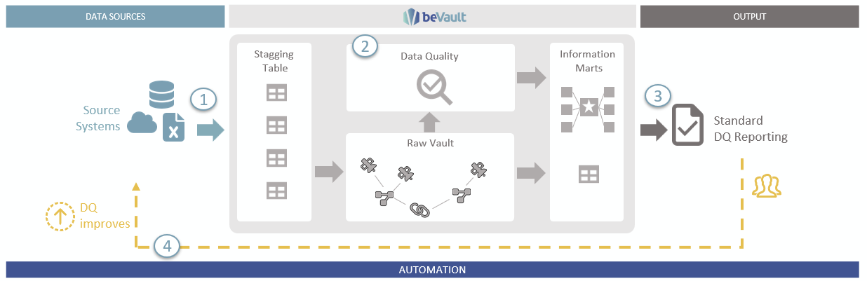 beVault data quality flow diagram showing source systems, staging, raw vault, data quality checks, and information marts
