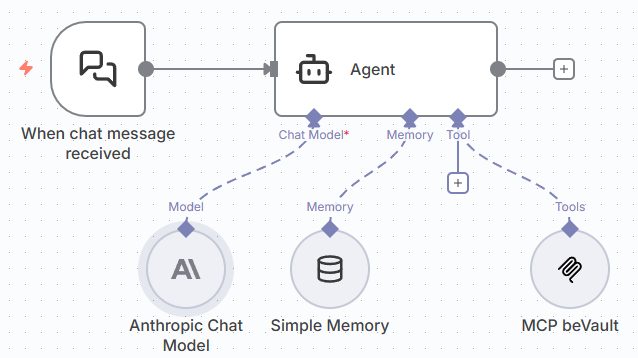 bevault-mcp-server-dynamic-toolset Diagram of an AI agent using Anthropic, memory and beVault MCP server that exposes a dynamic list of discoverable tools.
