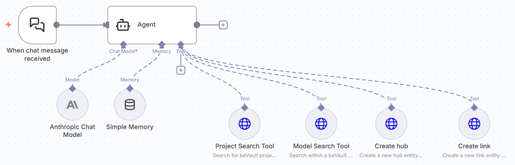 Diagram of a beVault AI agent linking chat input to search tools and Data Vault APIs for automated model creation.
