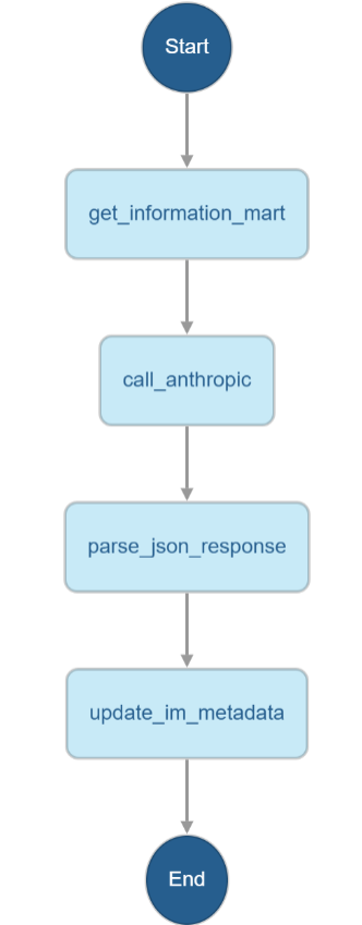 Linear state machine showing get SQL, call Anthropic, parse JSON, update beVault metadata in four steps.