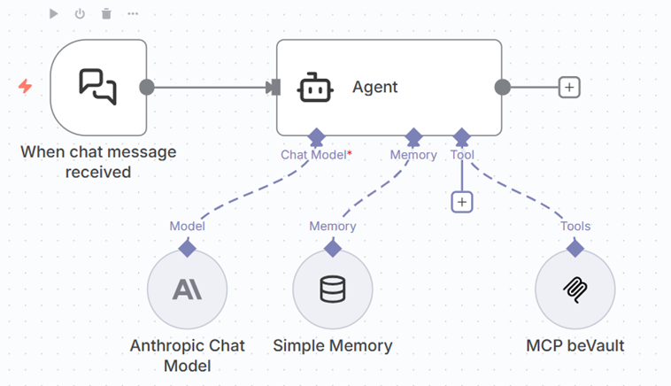Diagram showing a chat-triggered AI agent using Anthropic, memory, and beVault MCP tools for platform-agnostic orchestration.